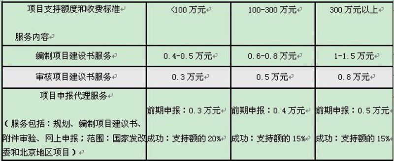 项目申报代理